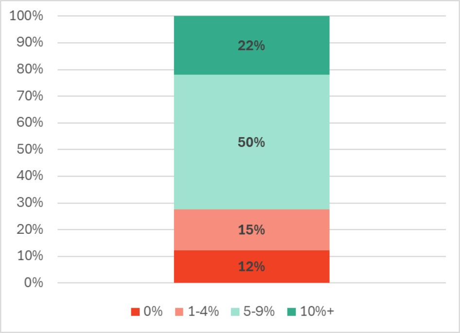 Vállalatok béremelési szándékai (százalékos megoszlás, forrás: GKI felmérés)