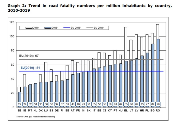 A baleseti statisztikák nem igazolják a sofőrök önbizalmát (Forrás: Az Európai Unió hivatalos weboldala)