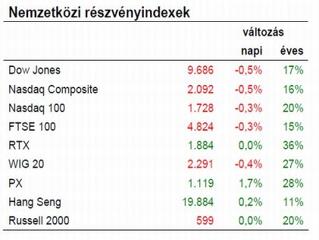 Ma reggel optimista a nemzetközi hangulat