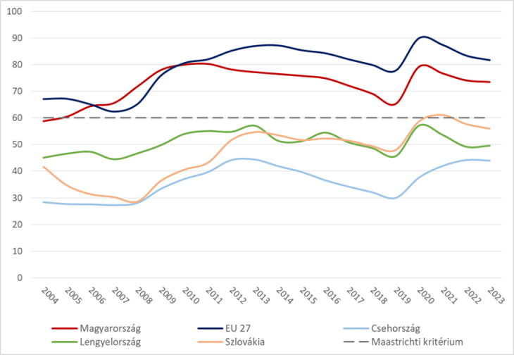 Forrás: Eurostat (2024)
