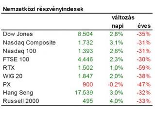 Tőzsde: 200 napos átlagok dőlnek meg