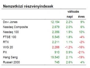 Két hatás küzd most a magyar piacon egymással