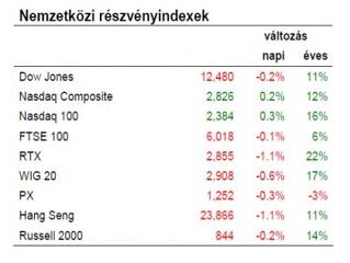 Nem volt görög csattanó a hétvégén
