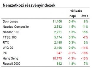 Immár semmi sem nyugtatja meg a befektetőket