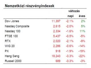 Leminősítés, gyengülő forint: ez vár ránk?
