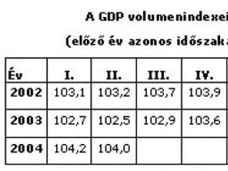 4 százalékos GDP növekedés?! (előzetes)