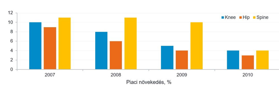 Az elektív beavatkozások száma a legutóbbi recesszió idején is növekedni tudott (Forrás: Bank of America Merrill Lynch, 2024.  Kék: Térdprotézis-beültetések; Narancs: Csípőprotézis-beültetések; Sárga: Gerincműtétek)