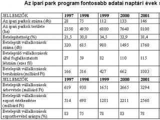 Új szakaszba érkezett az ipari parkok fejlődése
