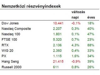 2010 már a kamatemelésről szólhat