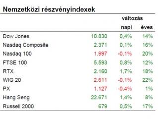Ázsia, USA, Magyarország: mindenki felfelé indult