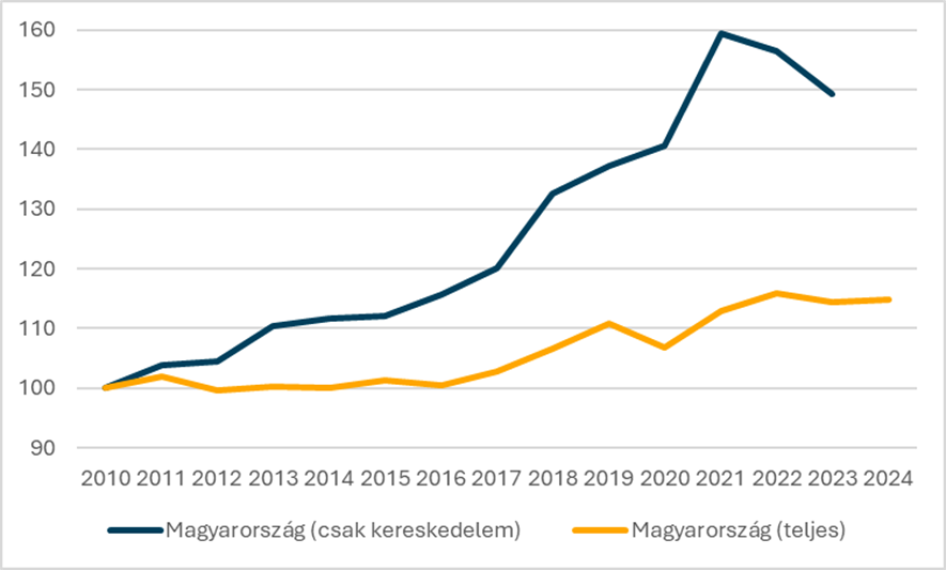 A magyar nemzetgazdaság és a kereskedelem munkaerő termelékenységének változása, 2010-2024 (2010=100 százalék, forrás: Eurostat/GKI)