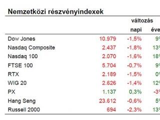 A Kínai Jegybank lejtőre küldte a piacokat