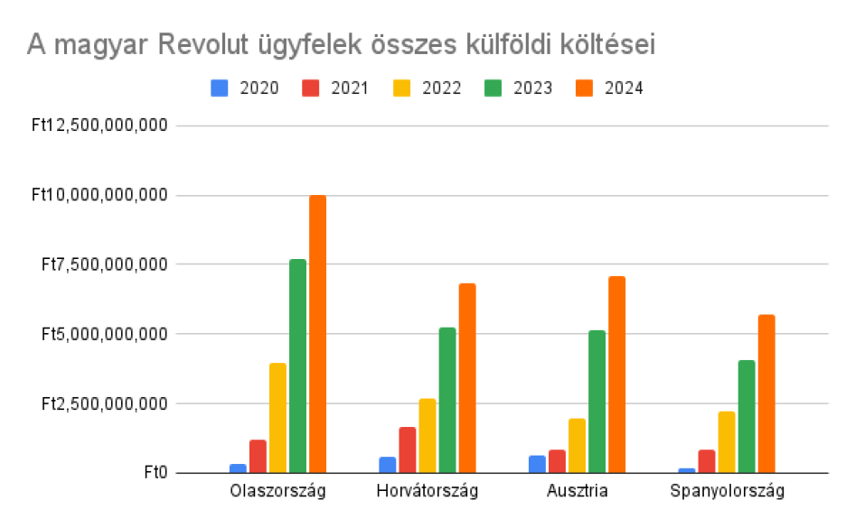 (Forrás: Revolut)