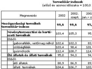 Mezőgazdasági árak - 2003. szeptember