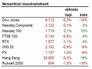 Október a nagy esés hónapja lesz?