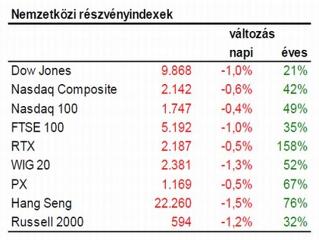 Lefelé indulhatnak a világ tőzsdéi