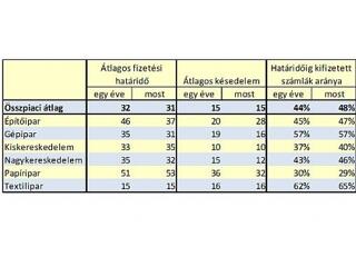 Ha késnek a fizetéssel, akkor 46 napot kell várnunk...