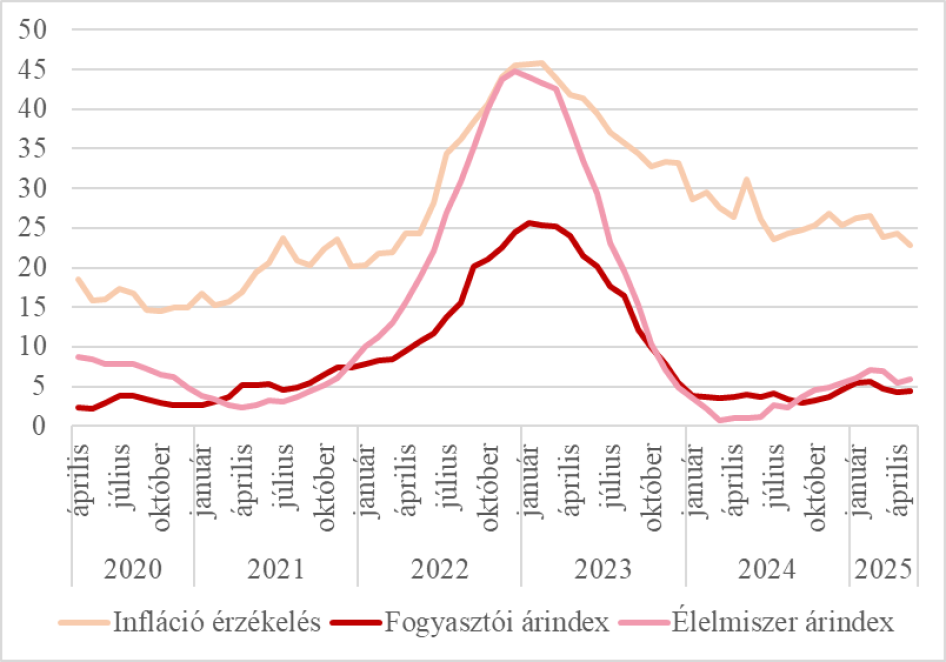Infláció érzékelés, fogyasztói- és élelmiszer árindex Magyarországon, 2020-2025 (Forrás: GKI)