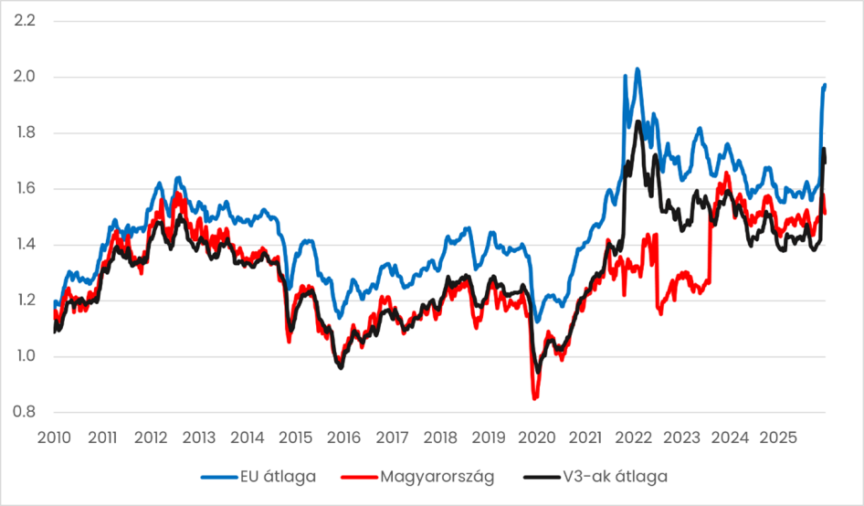 Az üzemanyagok fogyasztói ára Magyarországon, az EU-ban és a V3-akban, 2010-2026 (euró/liter, forrás: Európai Bizottság, GKI számítás)
