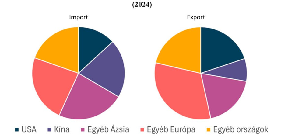 Az Európai Unió importjának és exportjának megoszlása partnerország/régió szerint (Forrás: Eurostat adatok alapján GKI számítás)