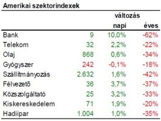 A piac bízik az élénkítő csomagban
