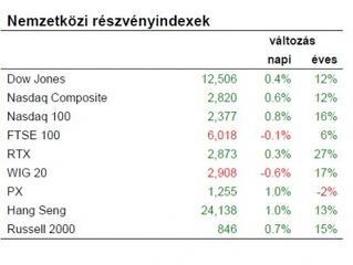 Nagypénteken nem véletlenül lagymatag a kereskedés