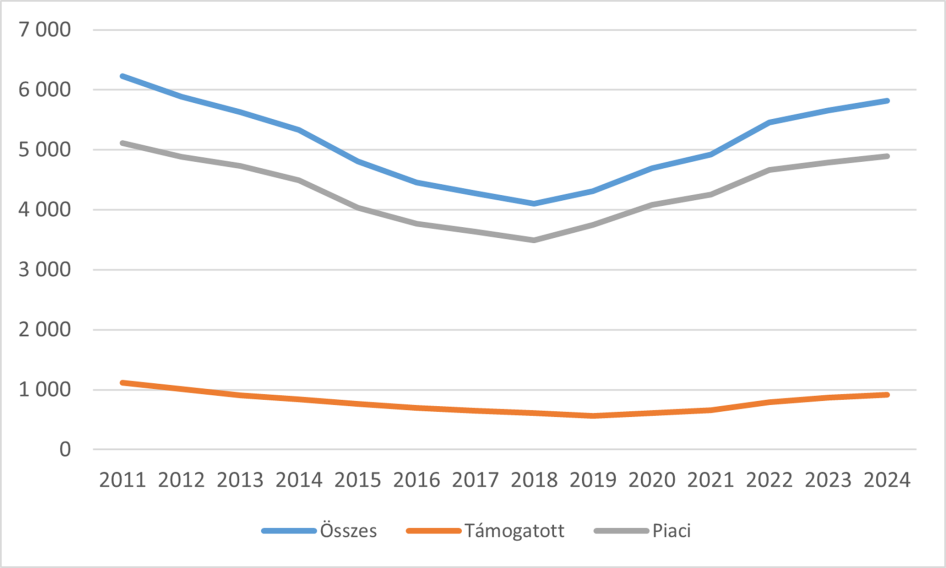 A hazai lakás-és szabad felhasználású jelzálog hitelszerződések száma  (az adott év I. negyedévében, darab, forrás: MNB/GKI) 