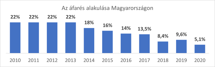 forrás: EU VAT Gap Report 2015 & 2022