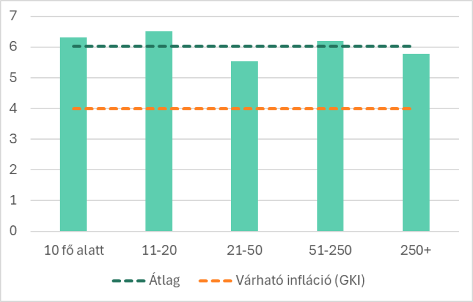Béremelési szándékok a hazai vállalatok körében az alkalmazottak száma szerint, 2026 ( százalék, forrás: GKI felmérés, GKI előrejelzés)