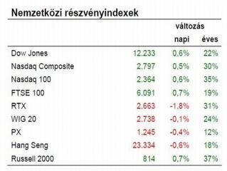 A befektetők egyre kevésbé félnek a hitelválságtól