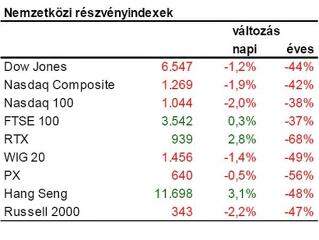 "Nem láthatunk sok bíztatót"
