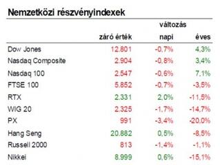A magyar index egyelőre nem dönt csúcsot