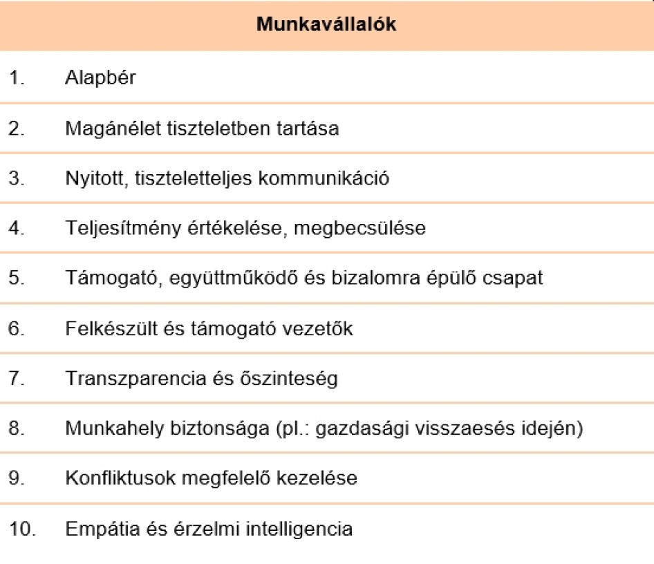 Top 10 legfontosabb elem a munkahely kiválasztásánál a munkavállaló válaszadók körében
