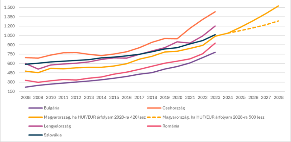 Magyarország és a régió országainak havi nettó átlagkeresete 2008-2023, és tervezett magyar béremelés 2024-2028 (euró/fő/hó, forrás: GKI)