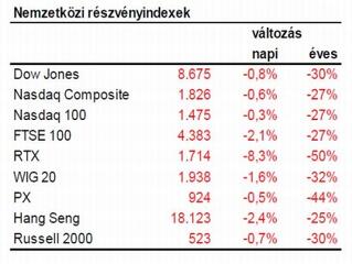 69%-kal csökkent a japán vállalatok összprofitja