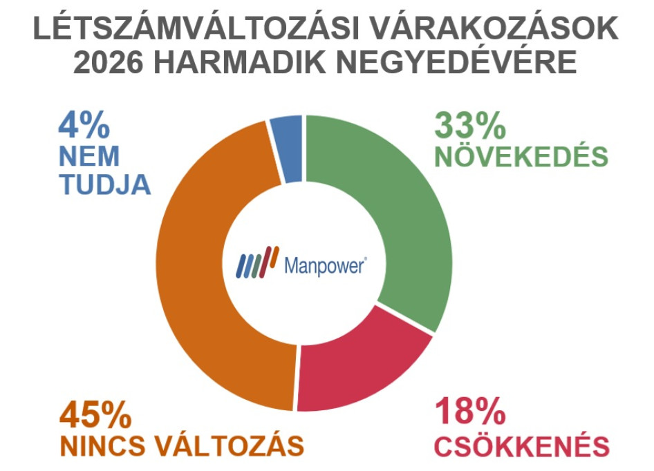 Grafikonok forrása: Manpower Magyarország 