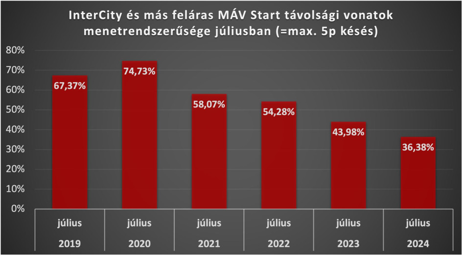 A vonatkésés jelentős