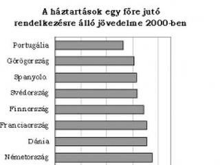 Jövedelmek és fogyasztás az Európai Unióban