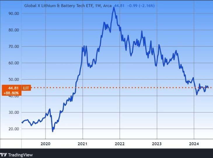 A LIT (Global X Lithium and Battery Tech) ETF öt éve. Forrás: Tradingview.com. További árfolyamok, grafikonok: Privátbankár Árfolyamkereső