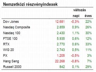 Újra borúsabbra fordult a hangulat