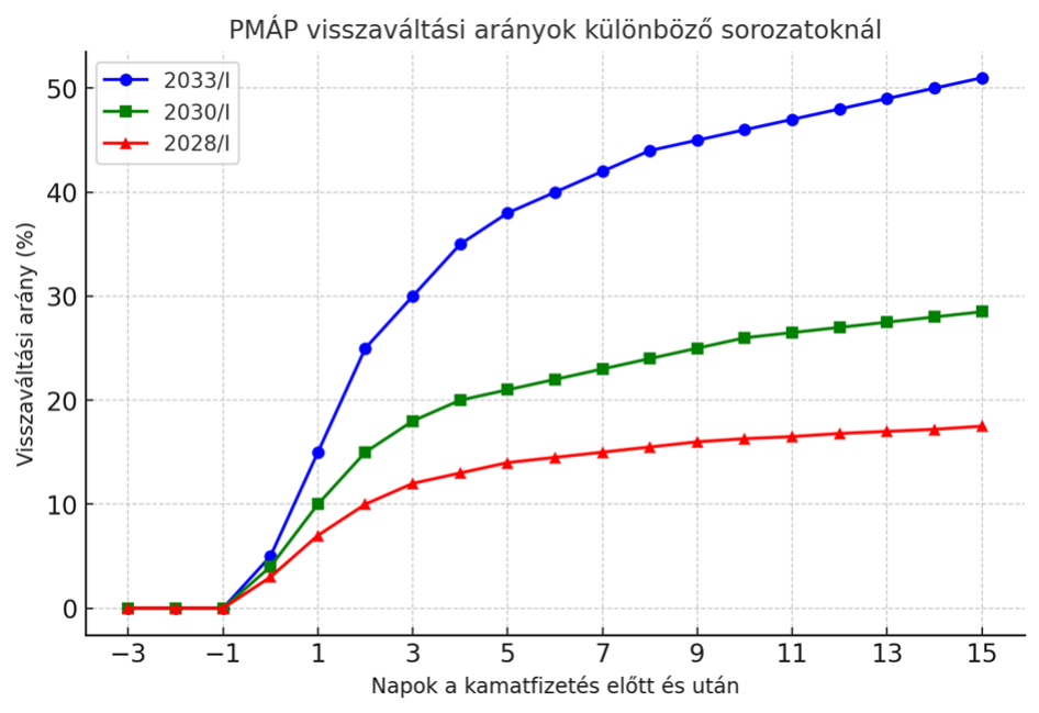 (Forrás: GKI) 