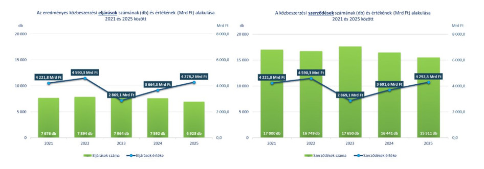 (Forrás: Közbeszerzési Hatóság)