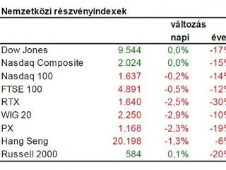 Több figyelmet érdemel a kínai tőzsde