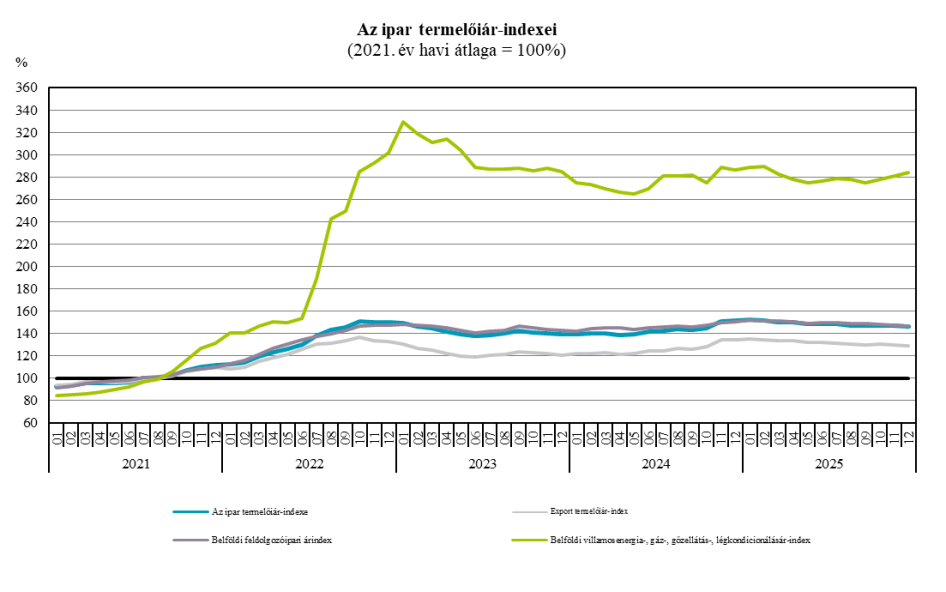 (Grafikon forrása: KSH)