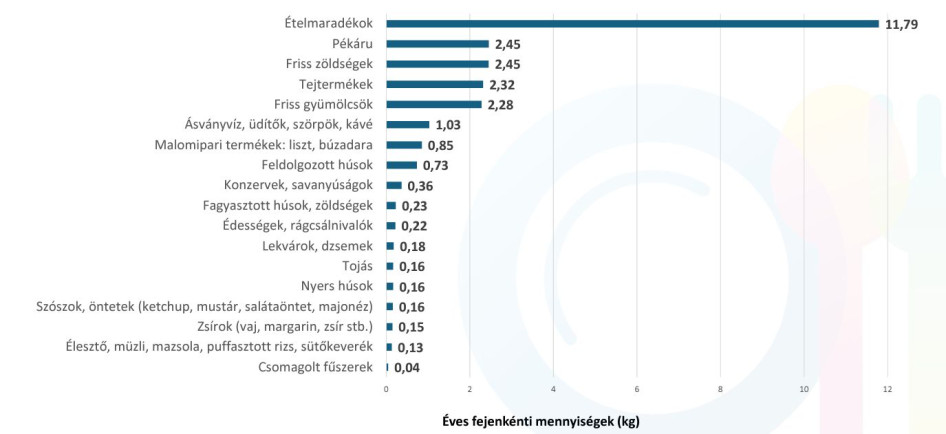 Elkerülhető élelmiszerhulladékok összetétele. Forrás: Nébih