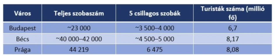 Forrás: KSH, CBRE, Vienna Tourist Board, Cseh Statisztikai Hivatal / MBH Elemzési Centrum