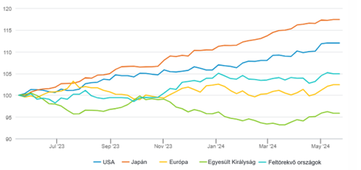 A felülteljesítés motorja az USA és Japán eredménynövekedése. Forrás: Refinitiv Datastream, Fidelity International, 2024. június