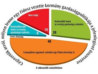 "Bajnaiék jók, de még jobb lenne egy Fidesz-kormány"
