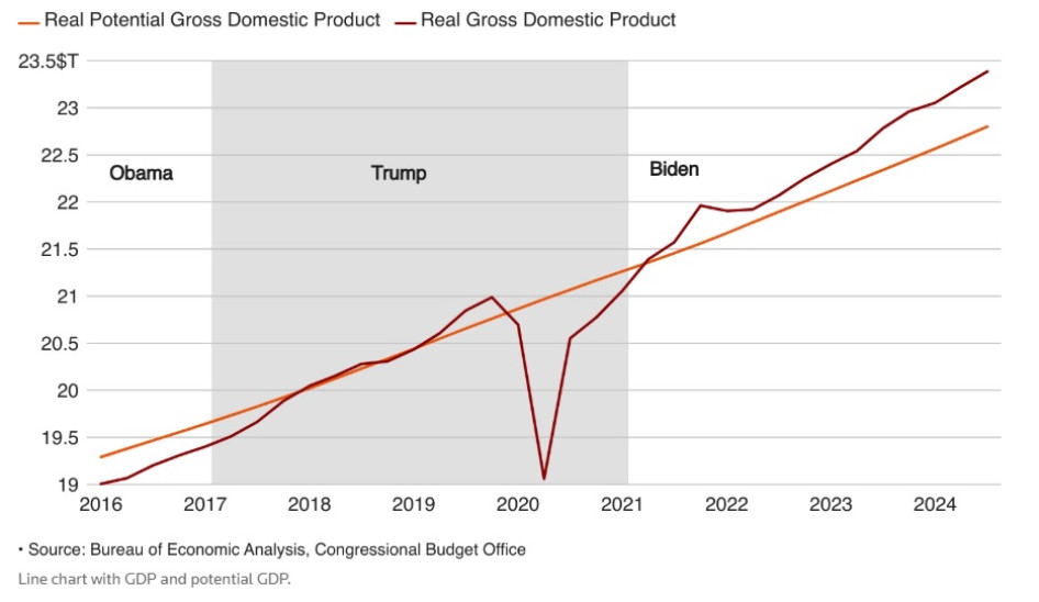  Az USA GDP növekedésének trendje és a valós GDP növekedés