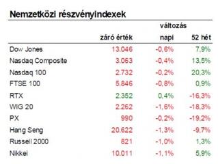 Háztartásonként 150 ezerbe kerül a kormány bizonytalansága